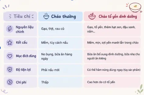 Cháo tổ yến khác cháo thường ở điểm nào?